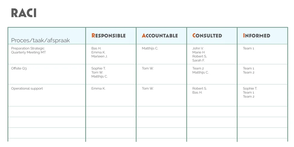 MvdK - RACI model - filled in with mockup data